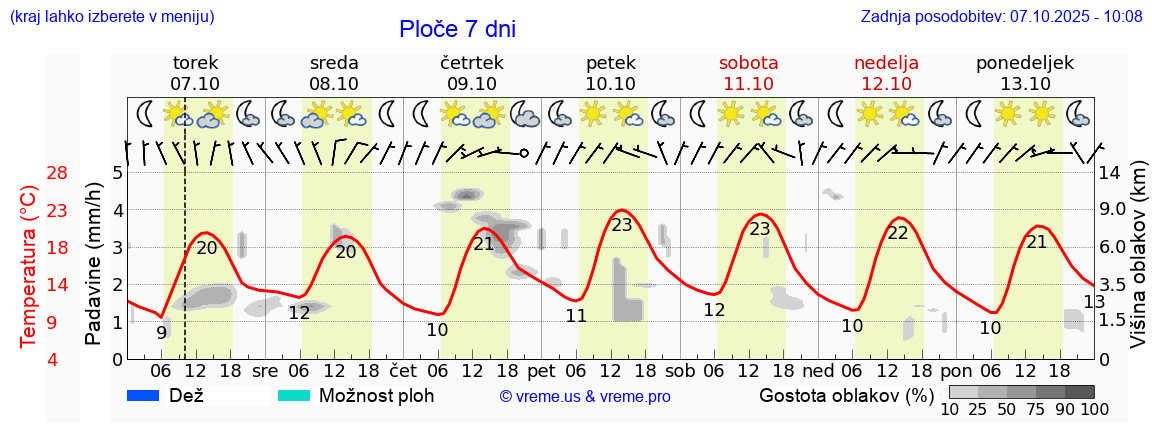 Vreme 7 dni