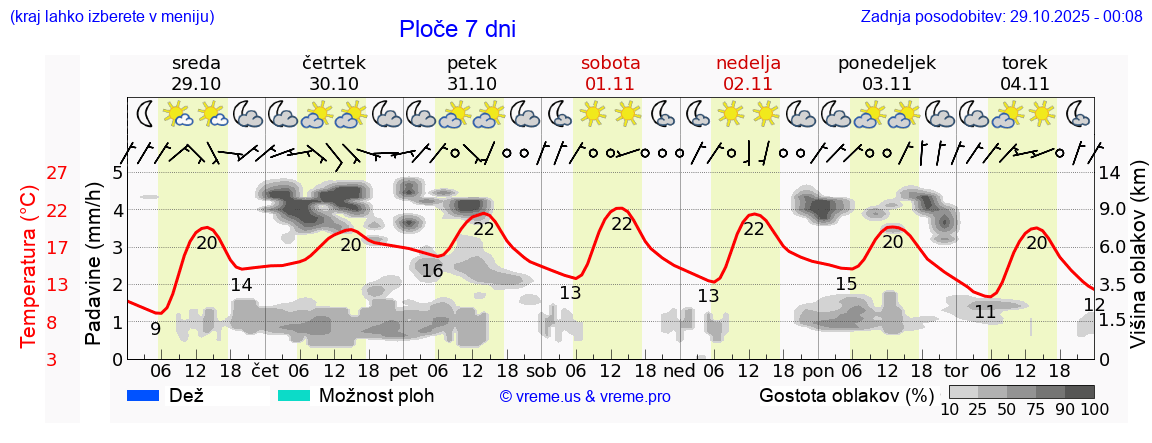 Vreme 7 dni