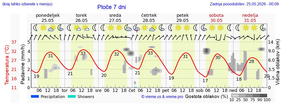 Wetter 7 Tage