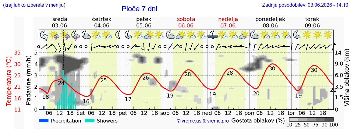 Wetter 7 Tage