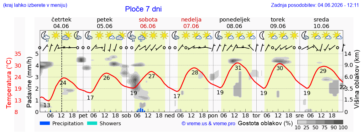 Wetter 7 Tage