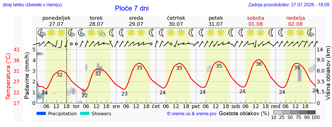 Vreme 7 dni
