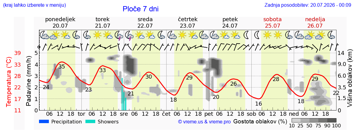 Vreme 7 dni