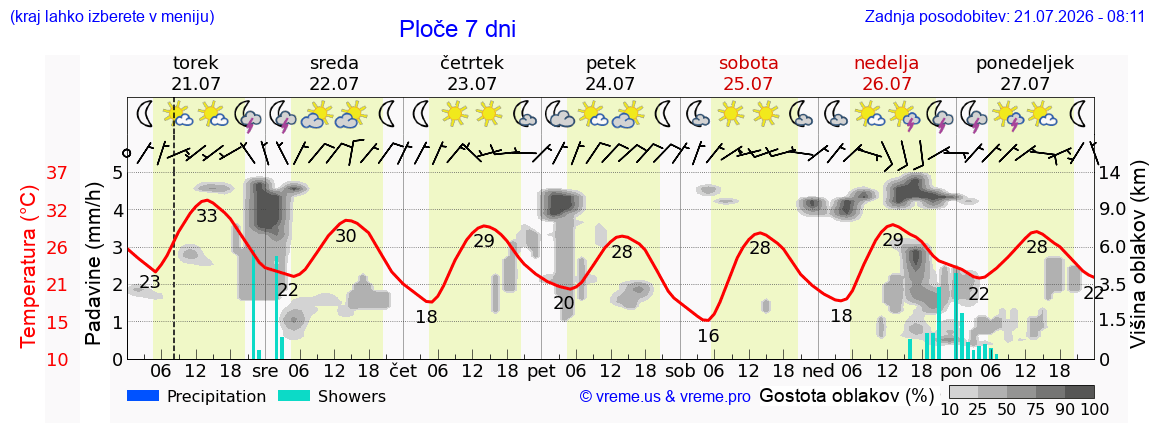 Vreme 7 dni