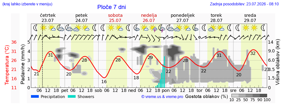 Vreme 7 dni