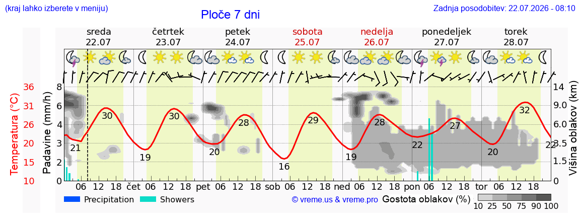 Wetter 7 Tage