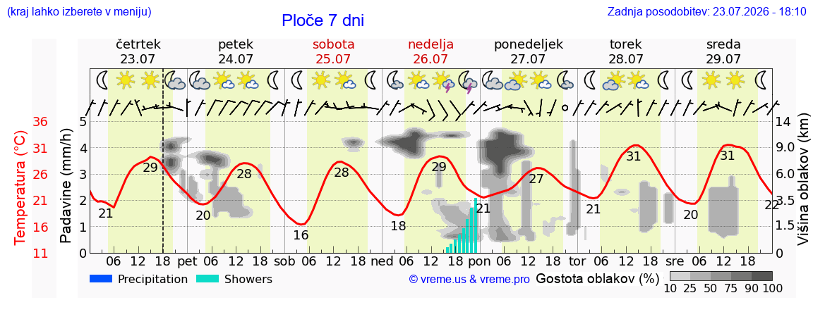 Vreme 7 dni