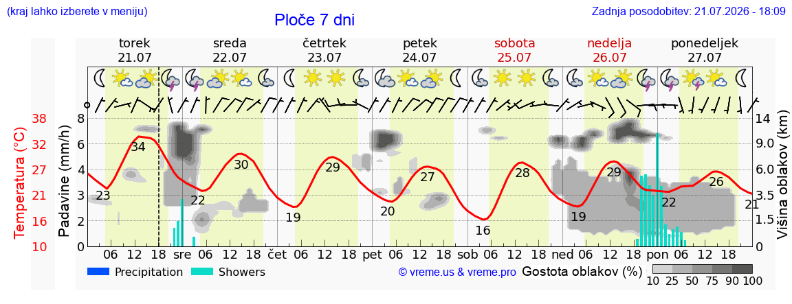 Vreme 7 dni