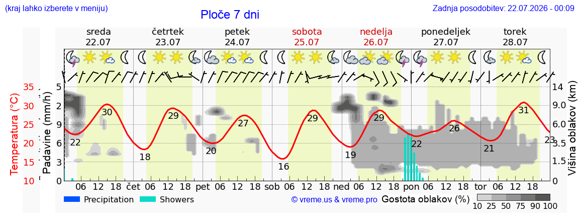 Vreme 7 dni