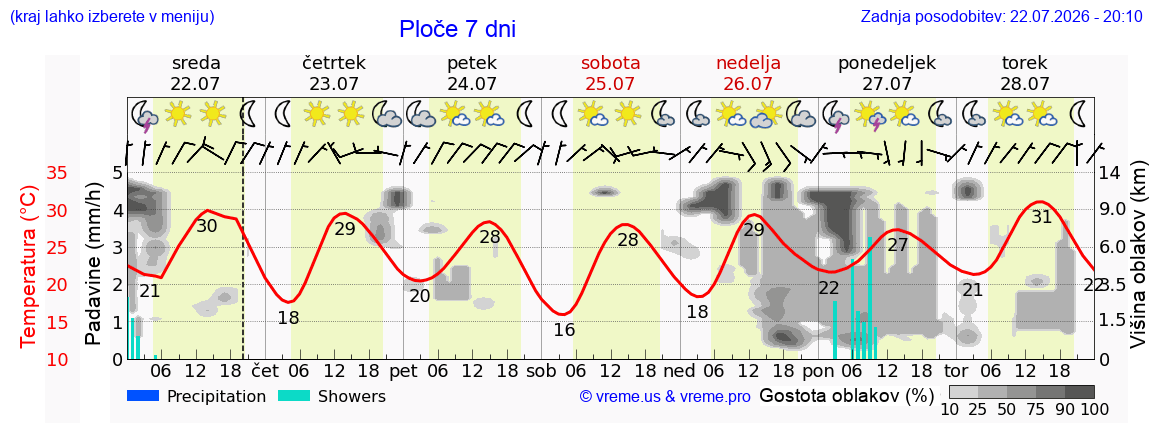 Vreme 7 dni