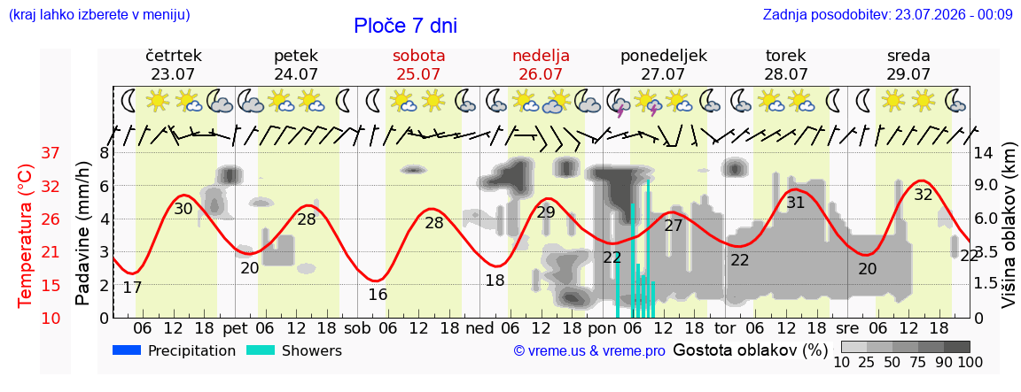 Wetter 7 Tage
