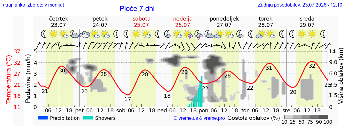 Vreme 7 dni