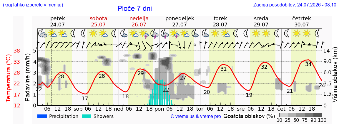 Vreme 7 dni