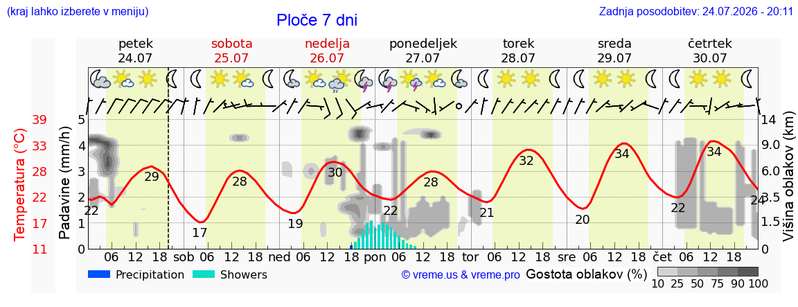 Vreme 7 dni