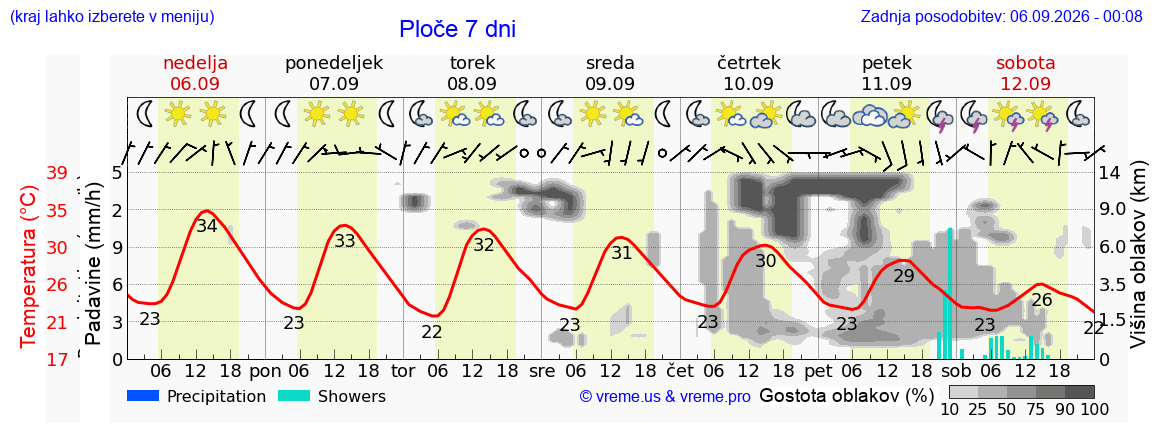 Wetter 7 Tage