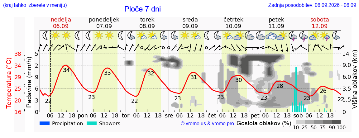 Wetter 7 Tage
