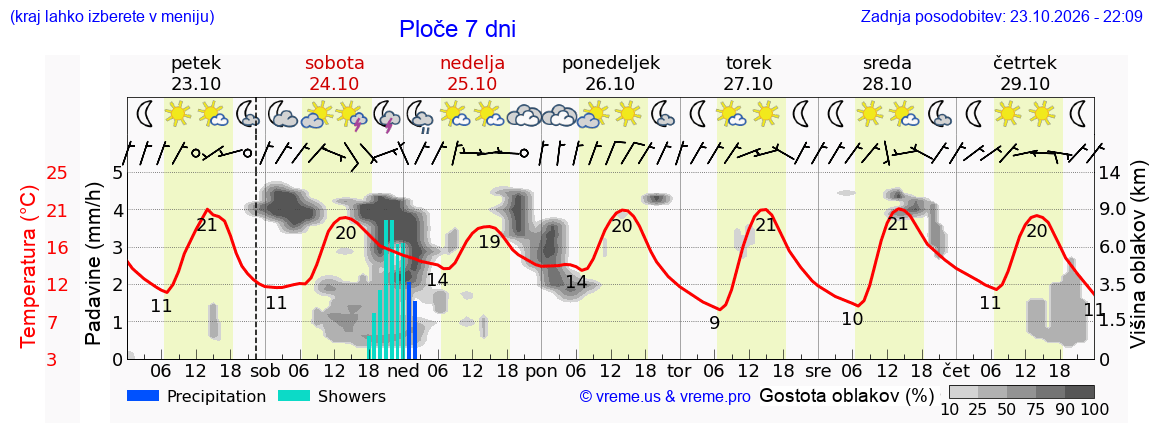 Wetter 7 Tage