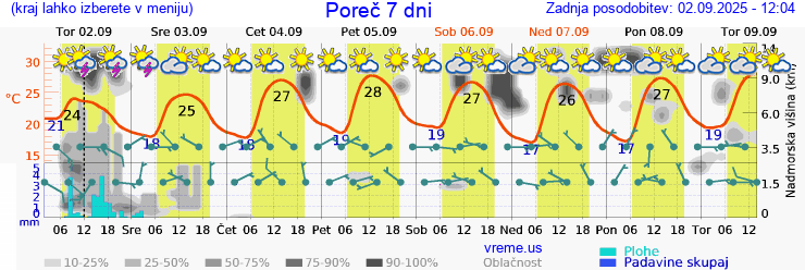 Vreme 7 dni