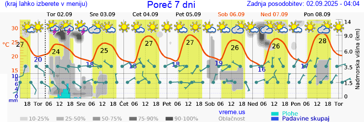 Vreme 7 dni