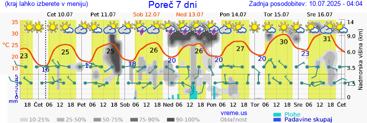 Vreme 7 dni