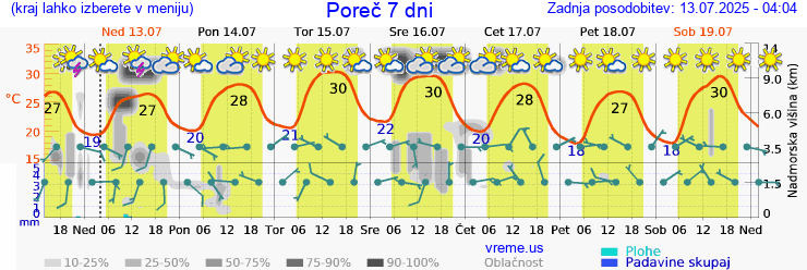Vreme 7 dni