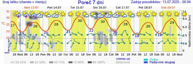 Vreme 7 dni