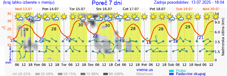 Vreme 7 dni