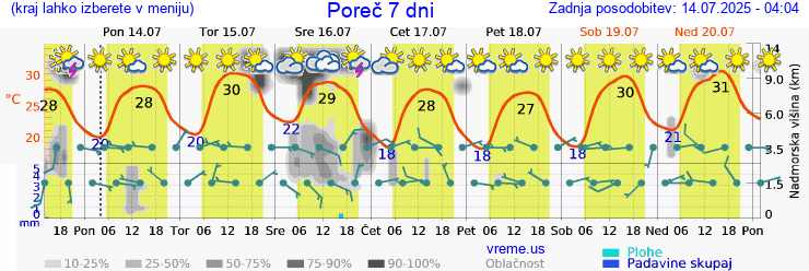 Vreme 7 dni