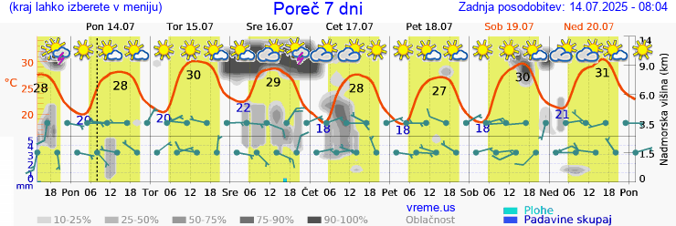 Vreme 7 dni
