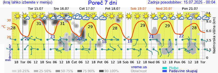 Vreme 7 dni