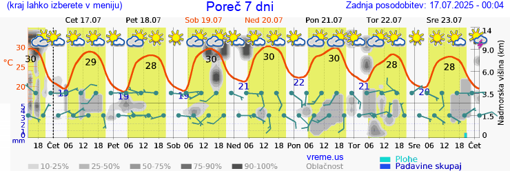 Vreme 7 dni