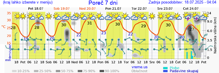 Vreme 7 dni