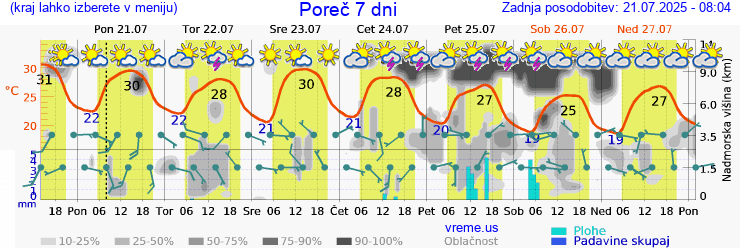 Vreme 7 dni
