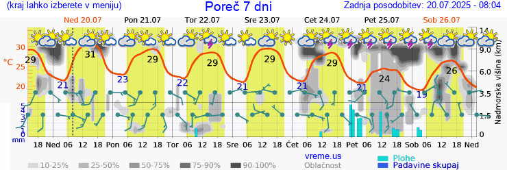 Vreme 7 dni