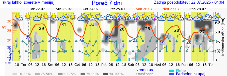 Vreme 7 dni