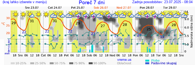 Vreme 7 dni