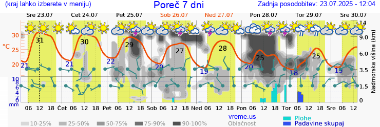 Vreme 7 dni