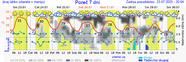 Vreme 7 dni