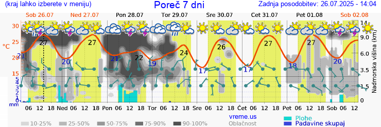 Vreme 7 dni