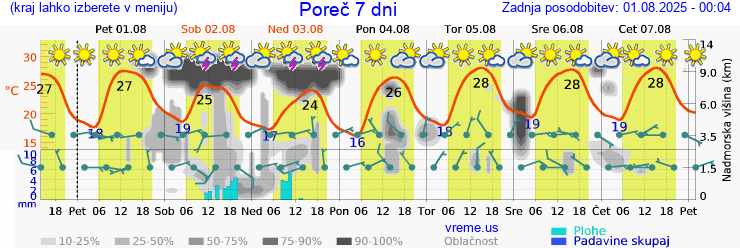 Vreme 7 dni
