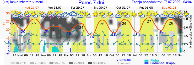 Vreme 7 dni