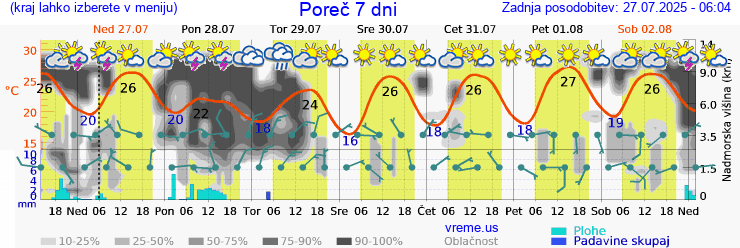 Vreme 7 dni