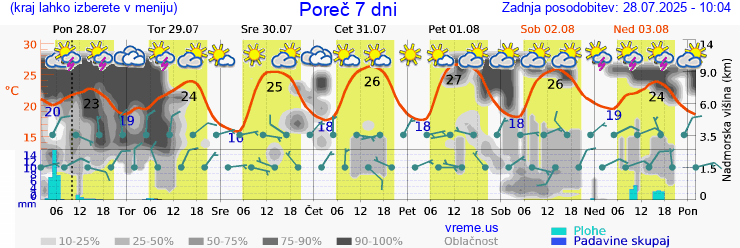 Vreme 7 dni