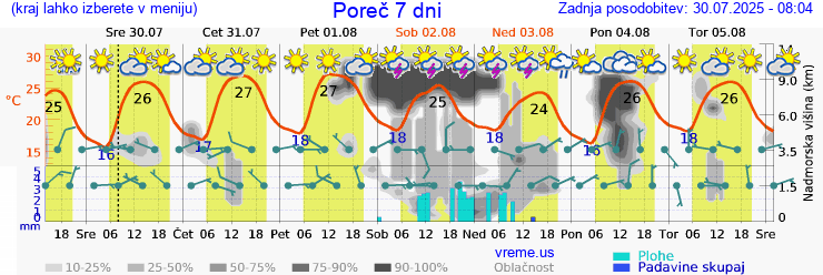 Vreme 7 dni