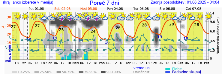 Vreme 7 dni