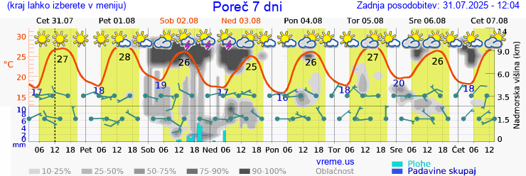 Vreme 7 dni