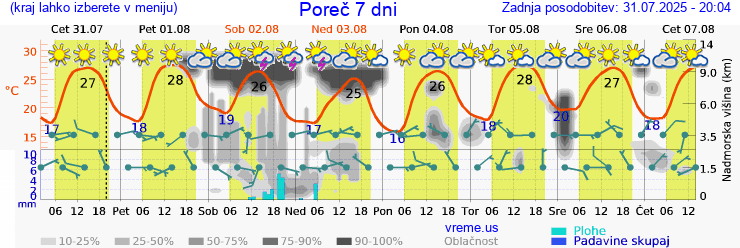 Vreme 7 dni
