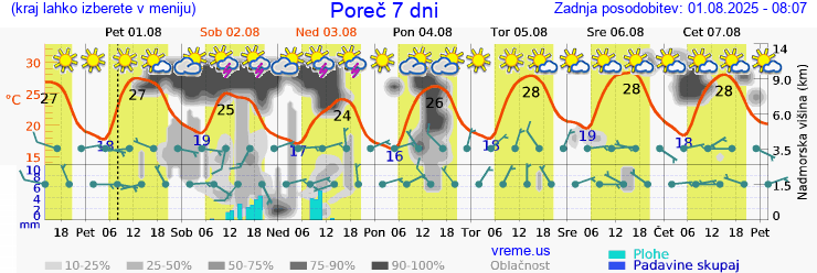 Vreme 7 dni