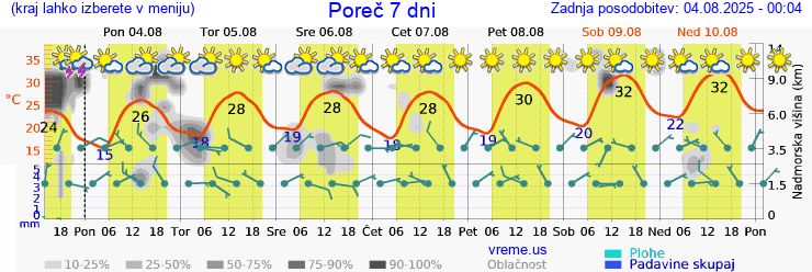 Vreme 7 dni