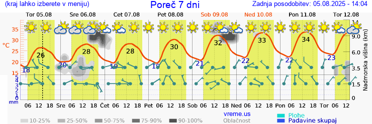 Vreme 7 dni